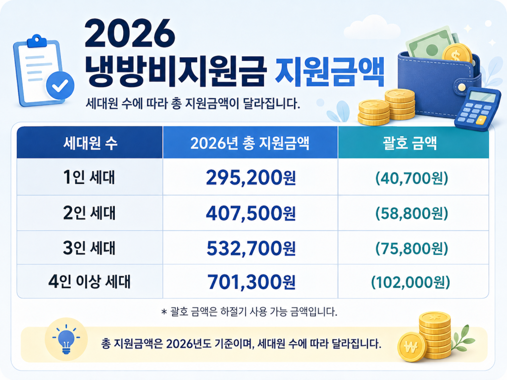 2026 에너지바우처 세대원별 지원금액
