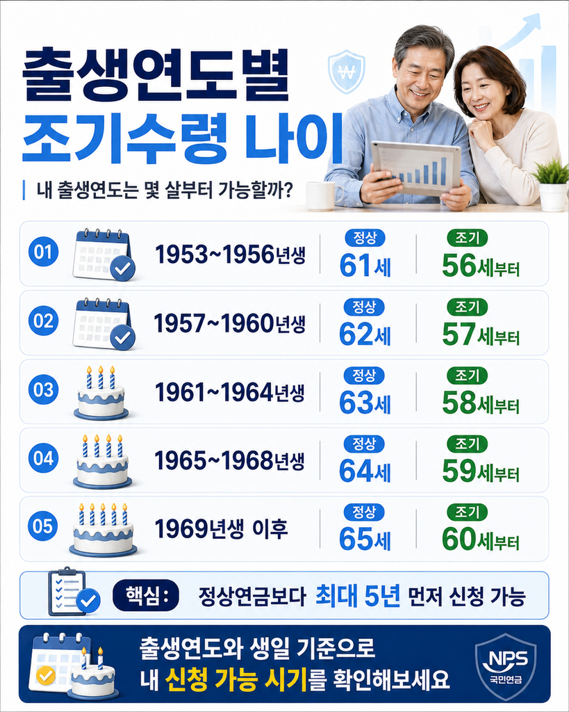출생연도별 조기수령 나이